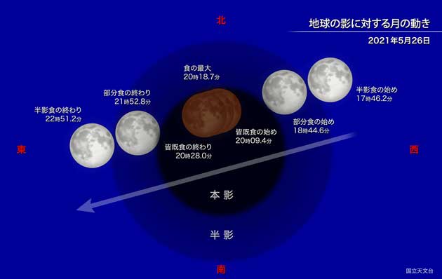 今回の皆既月食は、下図のように地球の影の端っこのギリギリの所を通過