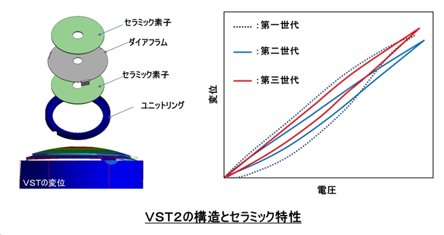 VSTの構造と変位特性