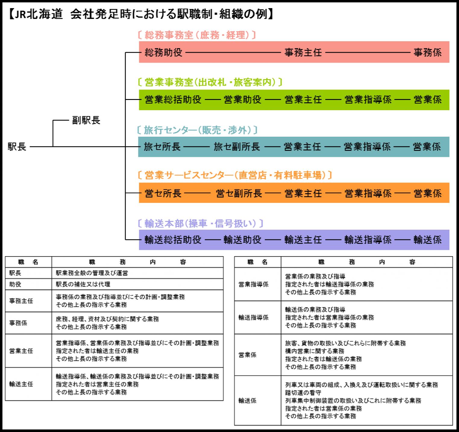 JR北海道・駅の職制・指揮命令系統イメージ図