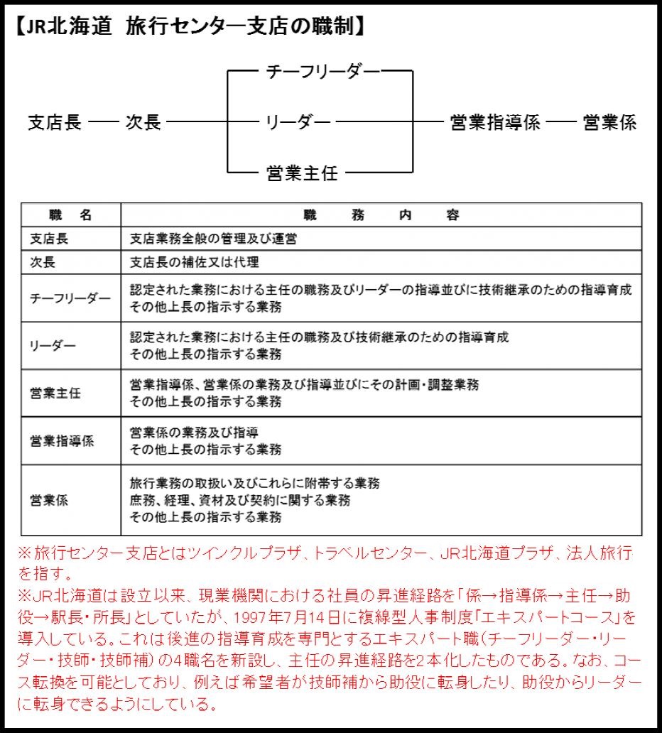 JR北海道・旅行センター支店の職制・指揮命令系統図