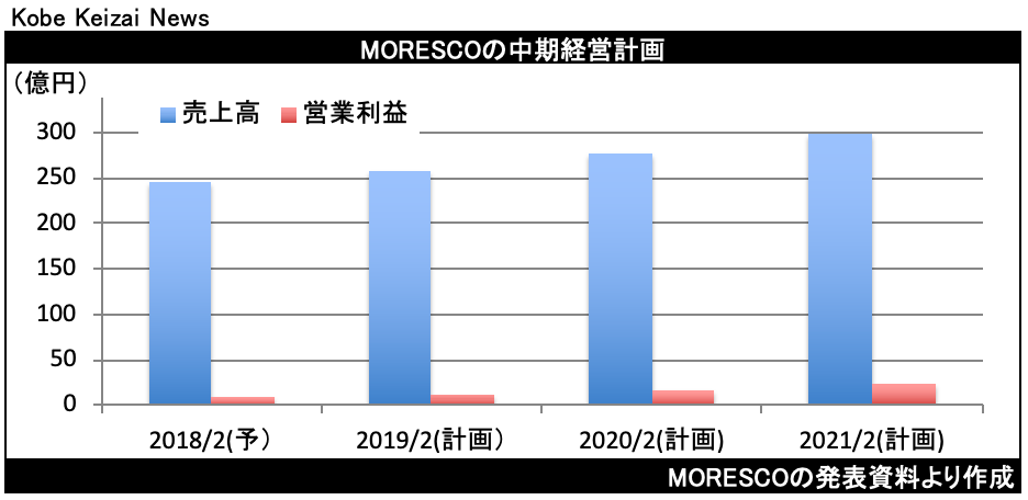 20210223MORESCO中期計画