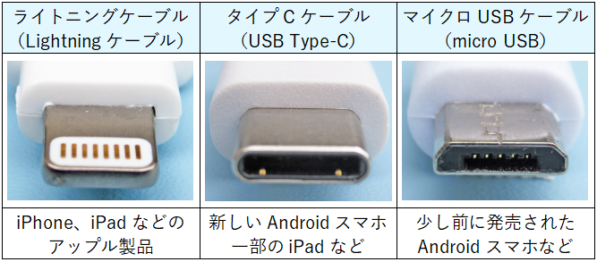 USBケーブルのコネクタの形状