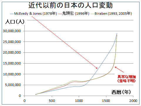 近代以前の日本の人口変動（3例）