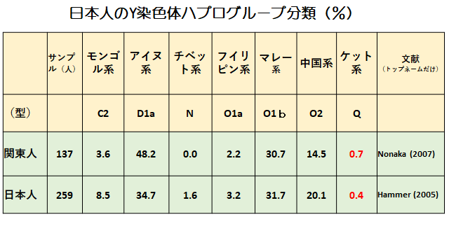 日本におけるケット人（Y染色体ハプログループQ）由来割合