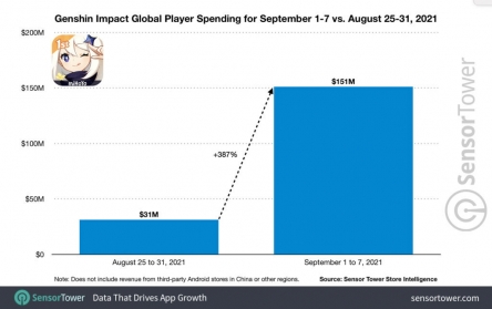 genshin-impact-global-player-spending-sep-1-7-vs-aug-25-31-2021-1024x643.jpg