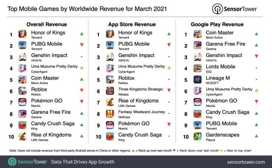 top-mobile-games-by-worldwide-revenue-march-2021.jpg