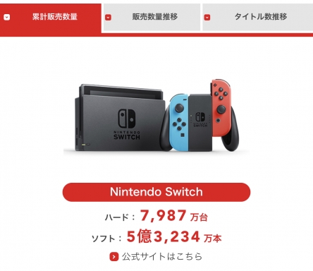 【朗報】任天堂さん、Switch大ヒットで過去最高益を大幅更新！！日本で最高のゲームメーカーに